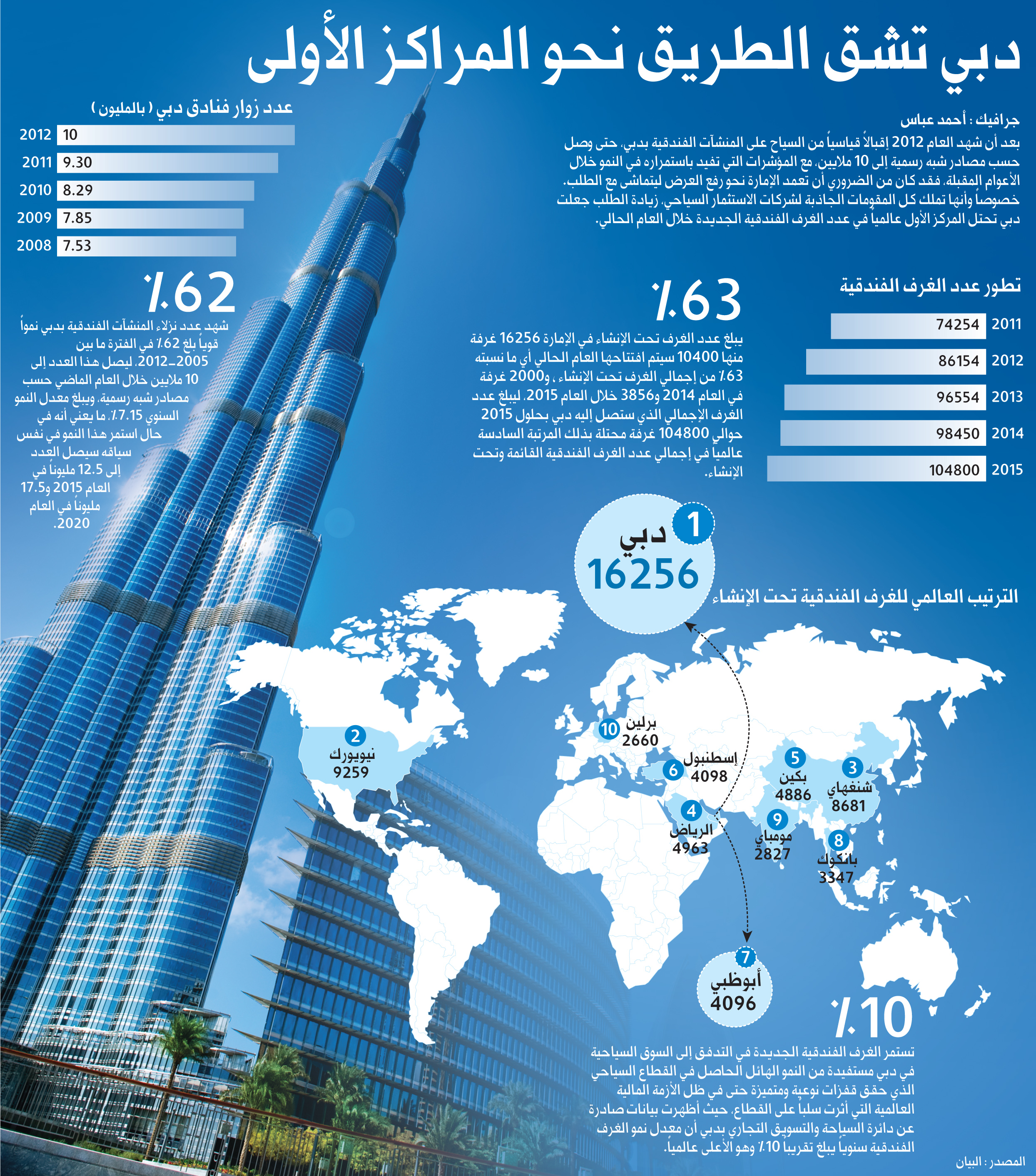 دبي الأولى عالمياً بعدد الغرف الجديدة في 2013 ملاحق إكسبو 2020 البيان