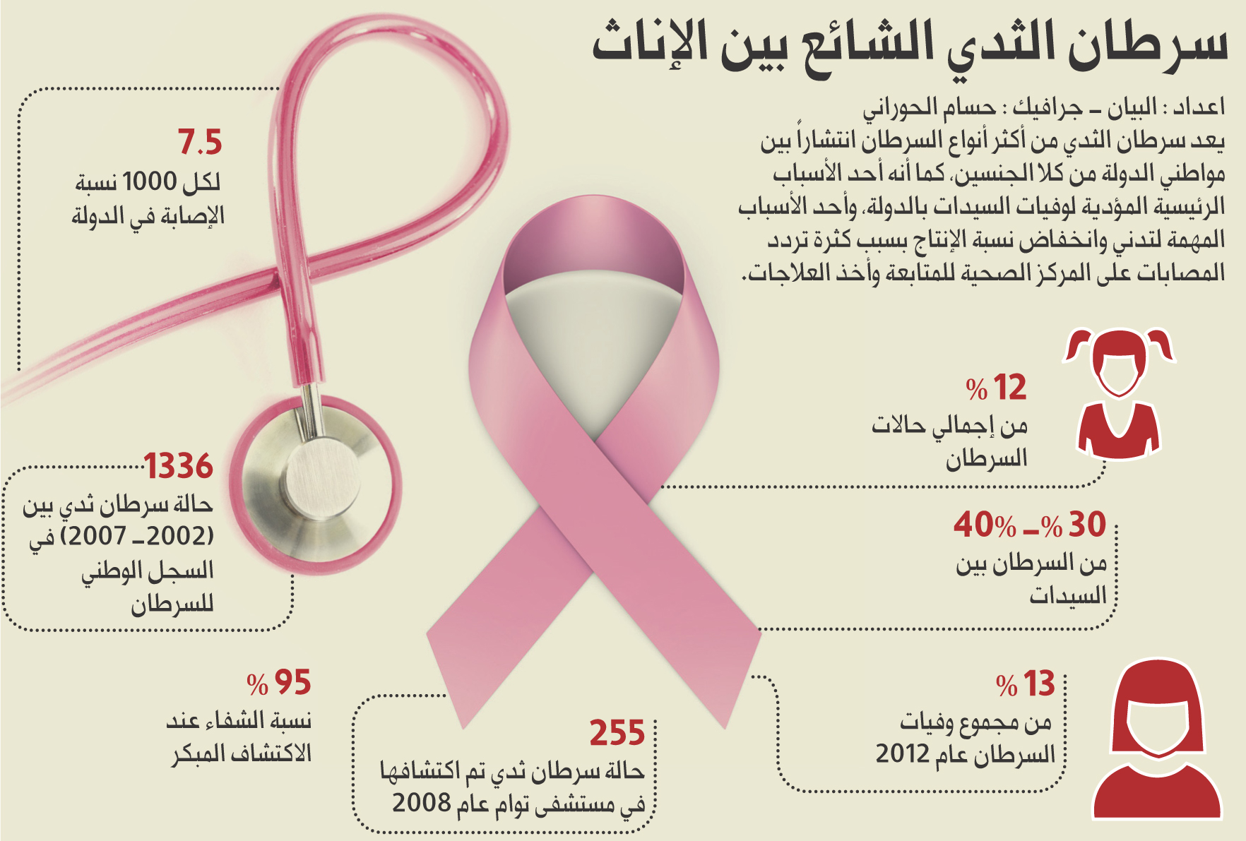 بحث عن سرطان الثدي