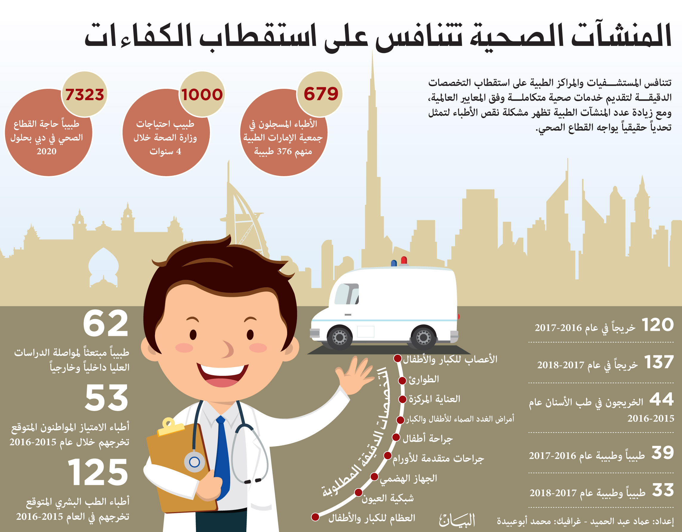 نقص في تخصصات الطب الدقيقة و الخاص يجذب الكوادر بمضاعفة الرواتب عبر الإمارات أخبار وتقارير البيان