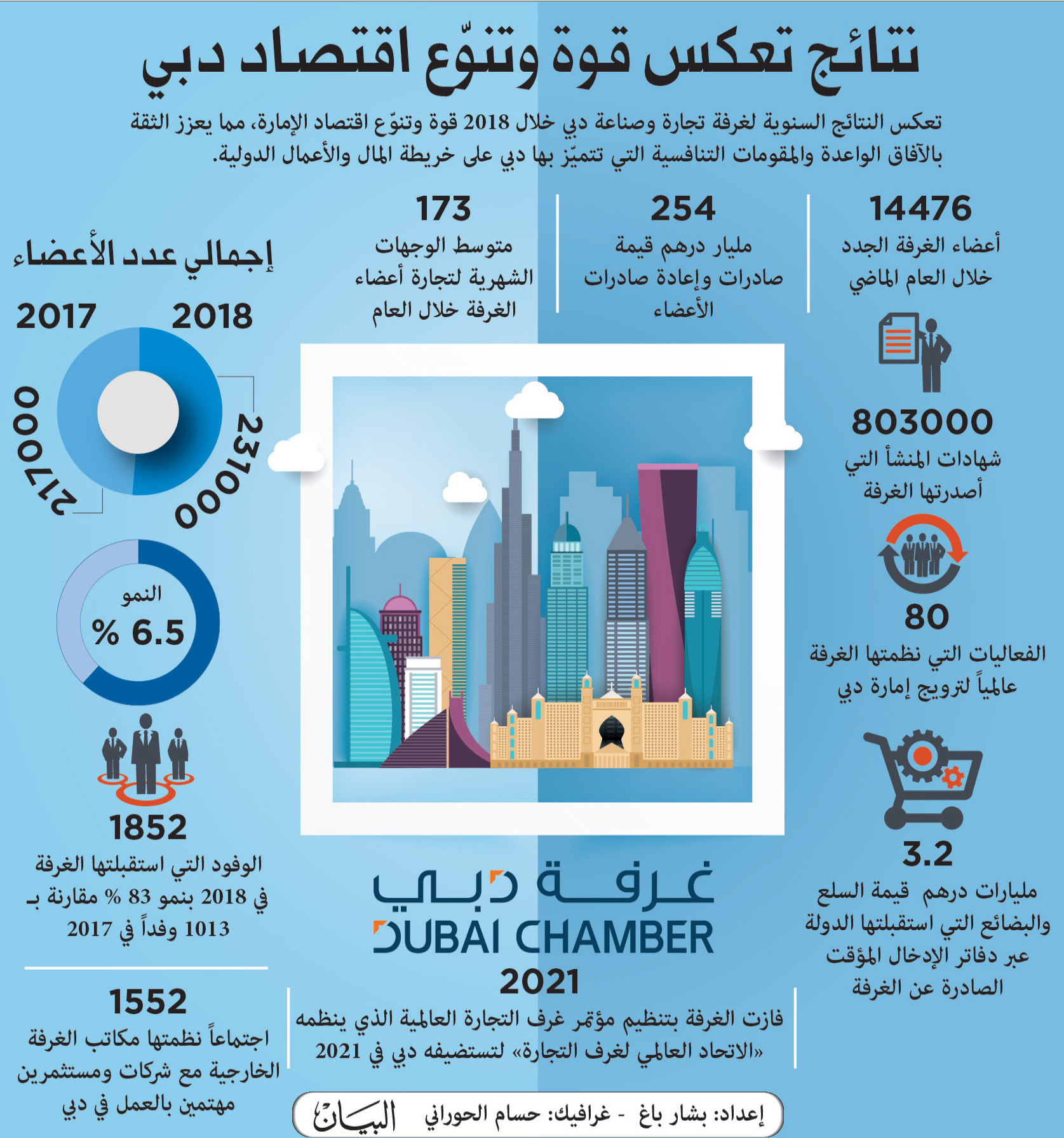 254 مليار درهم صادرات أعضاء غرفة دبي في 2018 الاقتصادي السوق المحلي