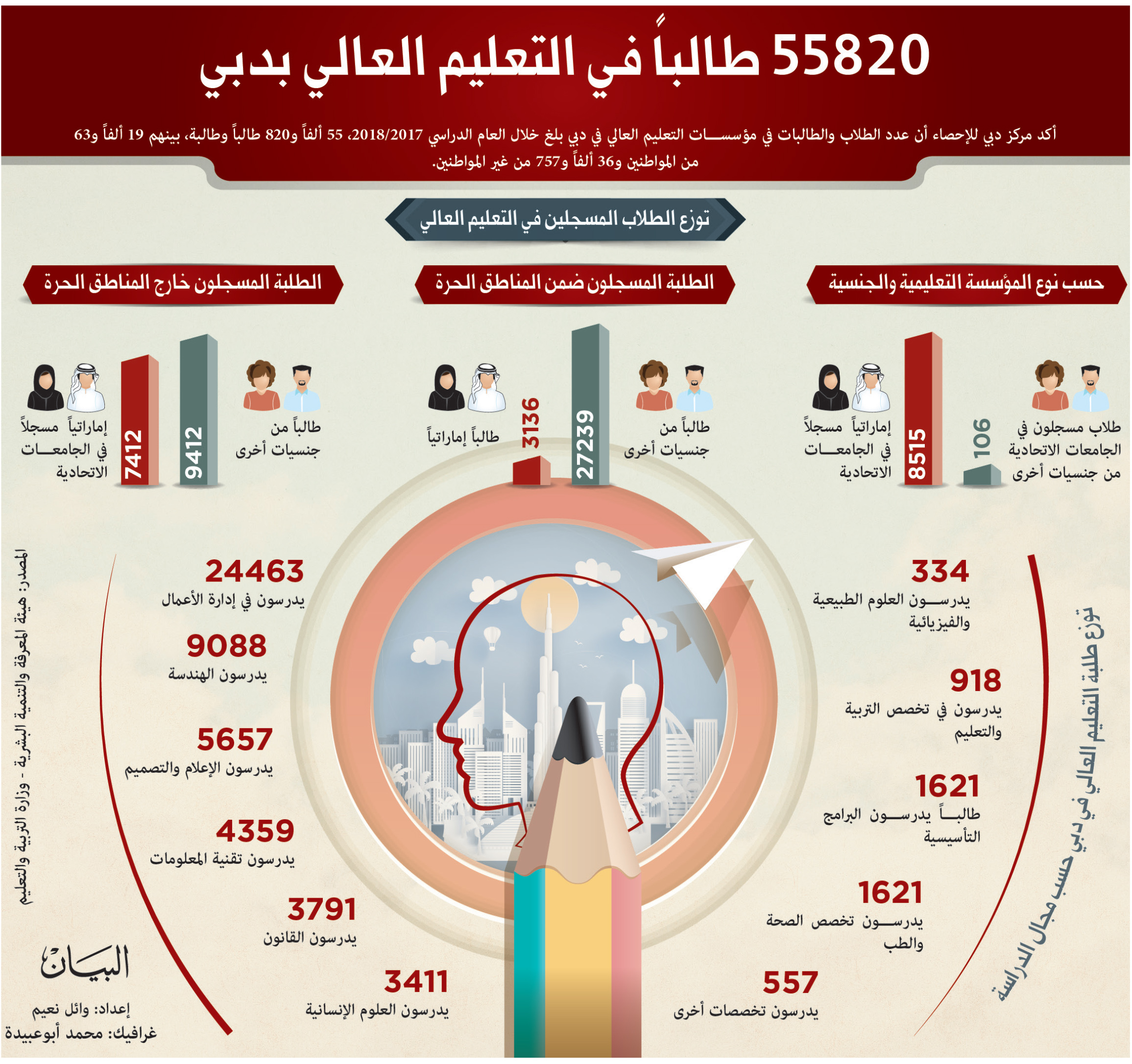 «دبي للإحصاء» يسخّر الذكاء الاصطناعي لتحليل البيانات عبر الإمارات