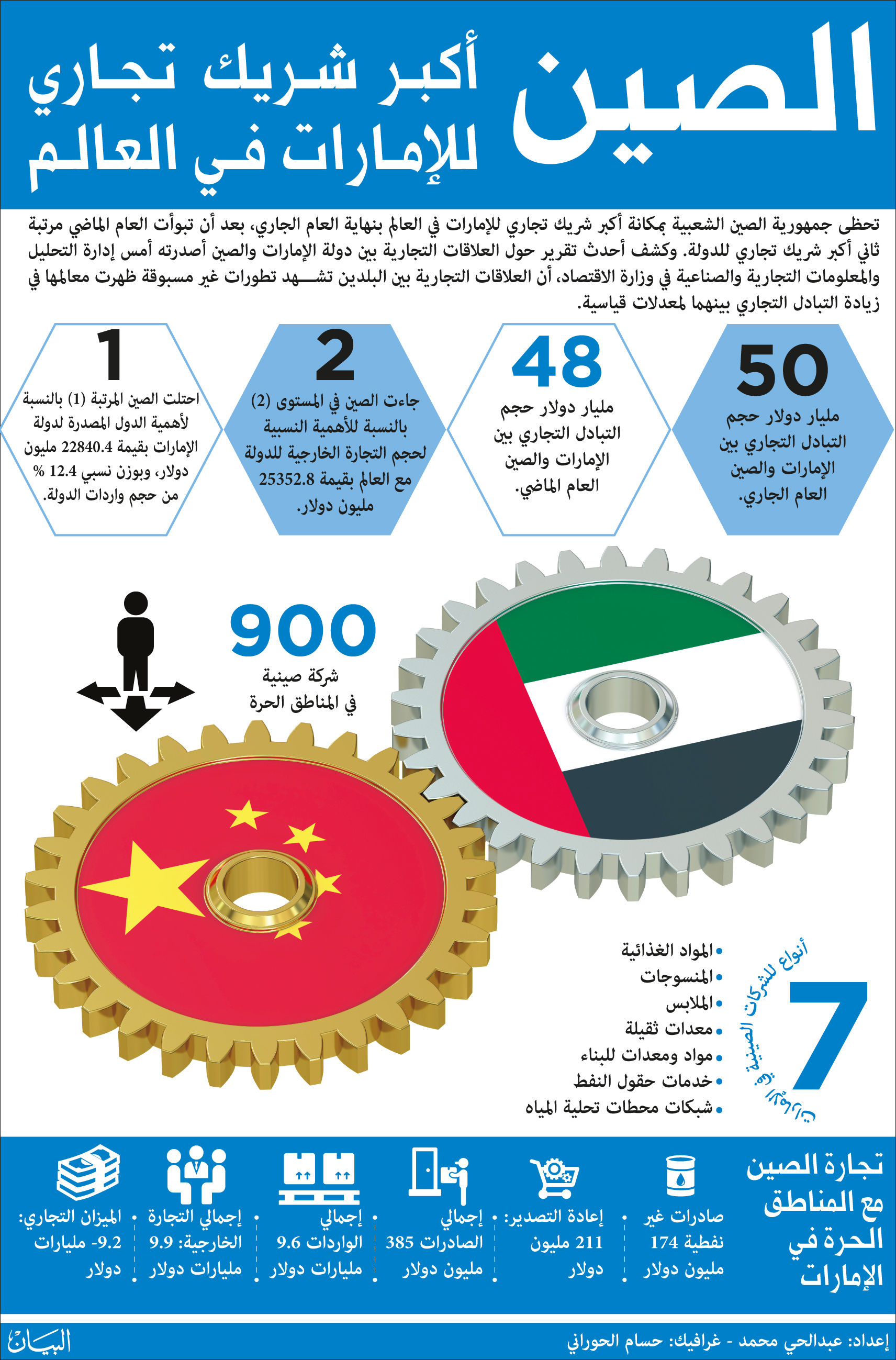 الصين أكبر شريك تجاري للإمارات في العالم