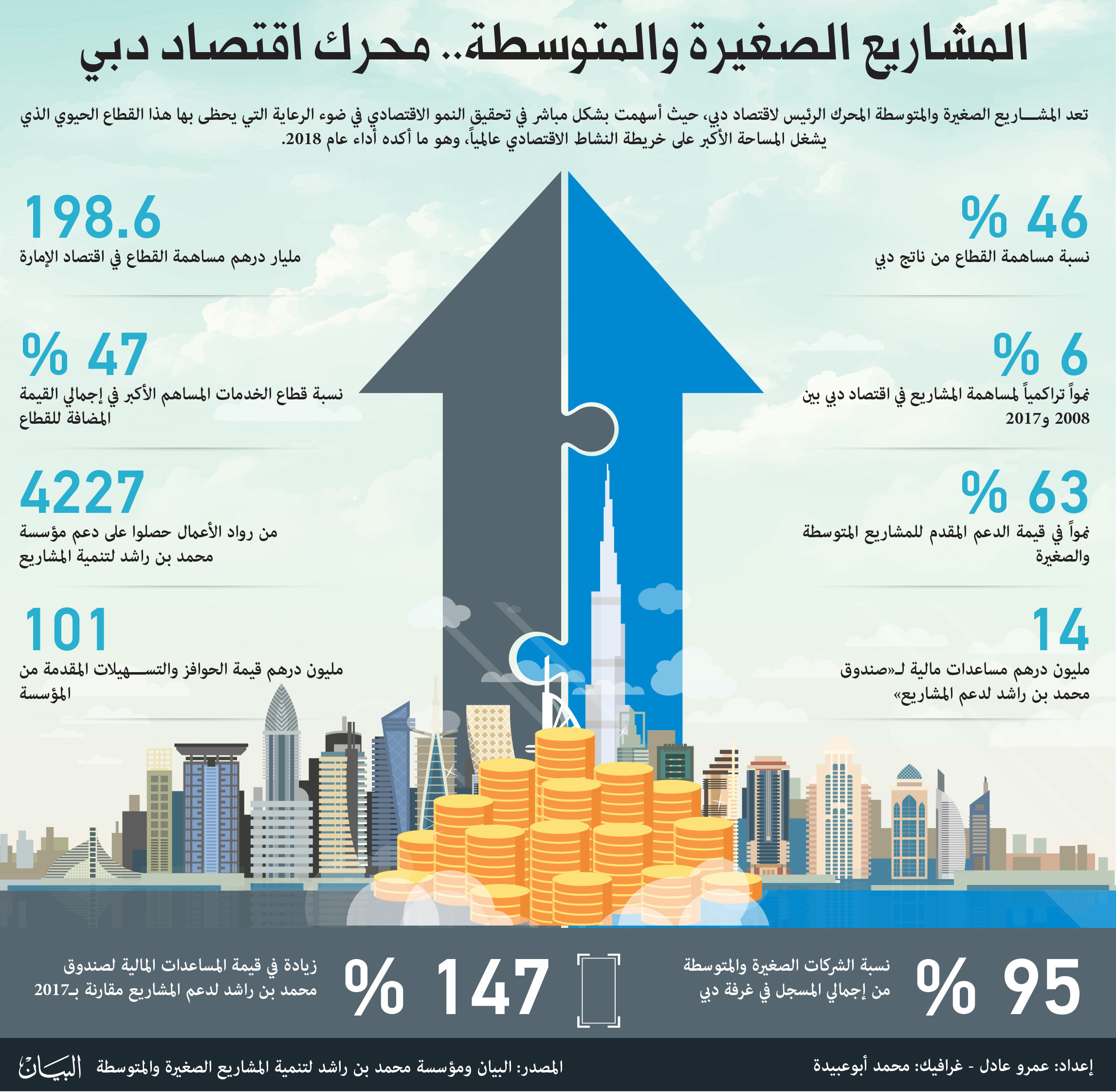 المتطلبات التعاقدية للشركات الصغيرة والمتوسطة في دولة الإمارات العربية المتحدة