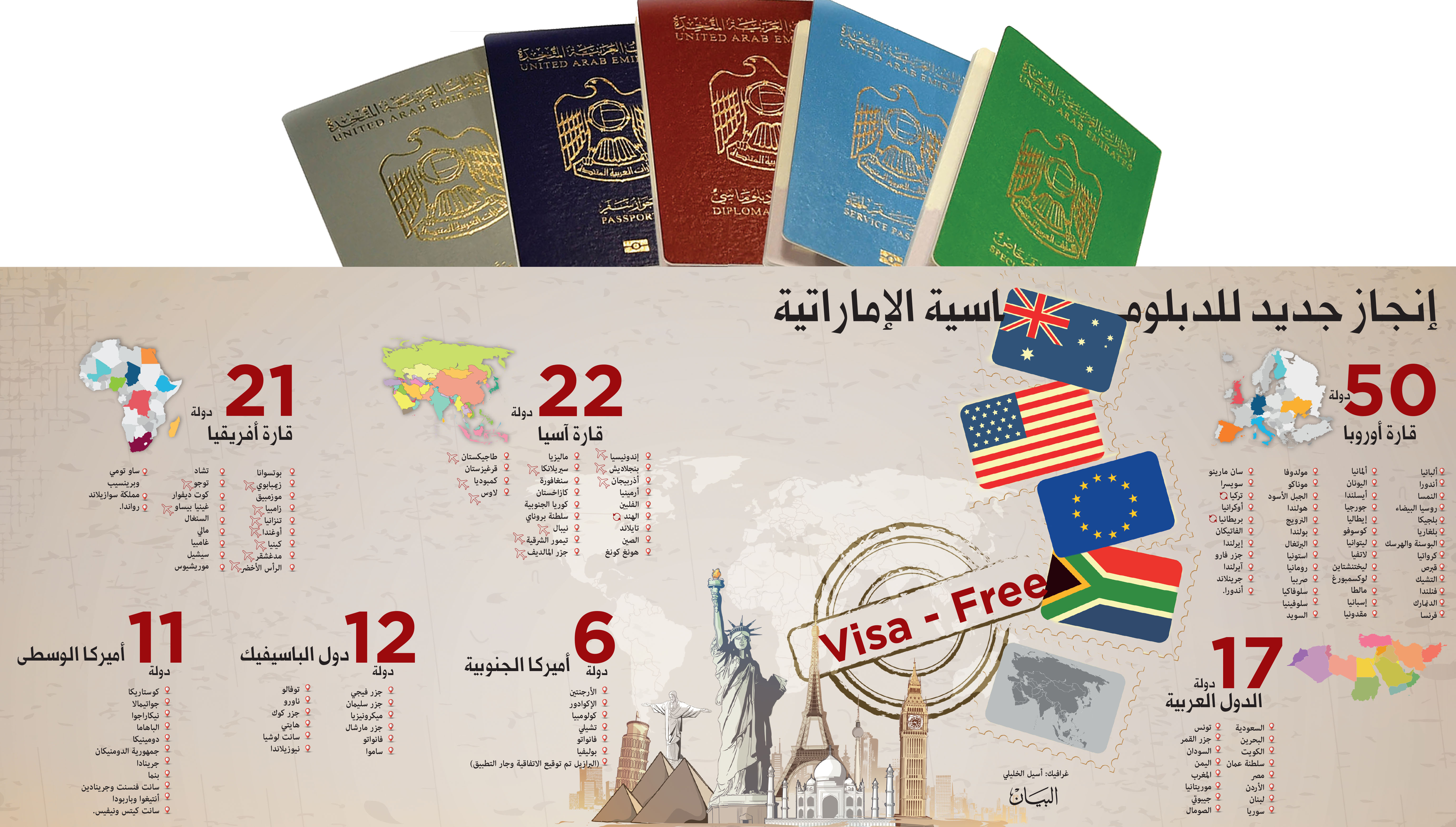جواز السفر الإماراتي الـ19 عالميـا بدخول 140 دولة بلا تأشيرة عبر الإمارات أخبار وتقارير البيان