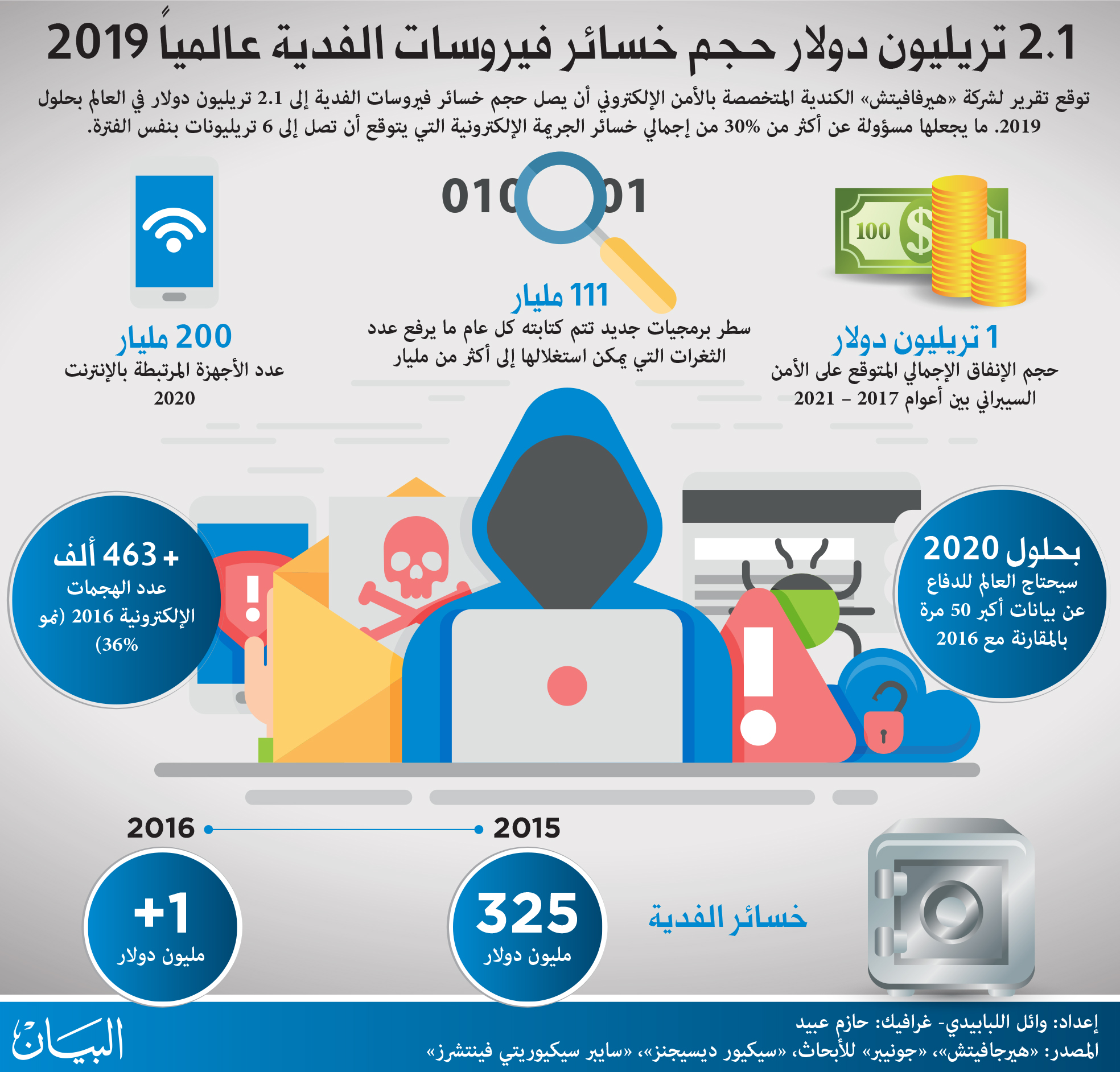 6.2 مليارات درهم إنفاق الإمارات على أمن المعلومات الاقتصادي السوق