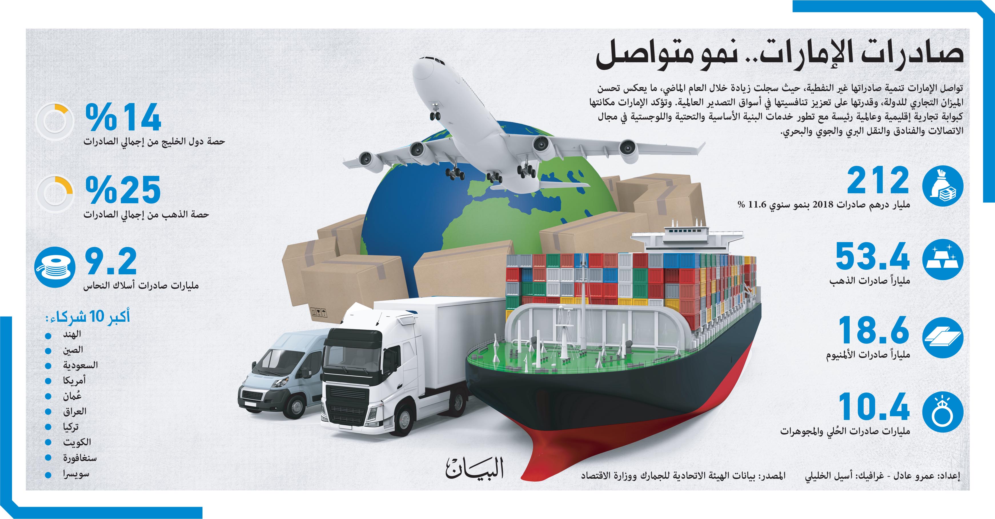 صادرات الإمارات نمو متواصل الاقتصادي الصفقة الأخيرة البيان