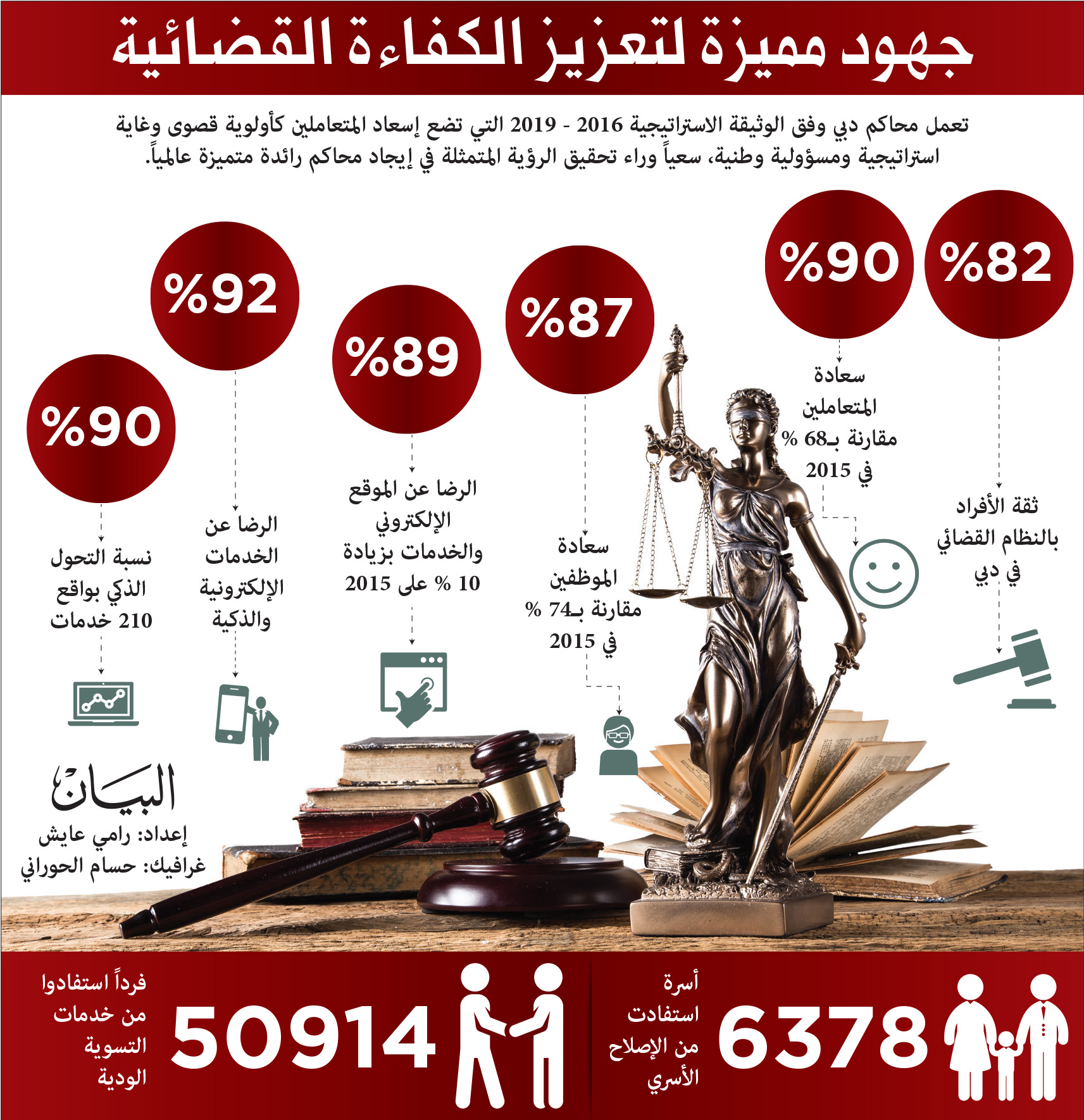 182 8 ألف قضية في محاكم دبي و90 سعادة المتعاملين عبر الإمارات أخبار وتقارير البيان