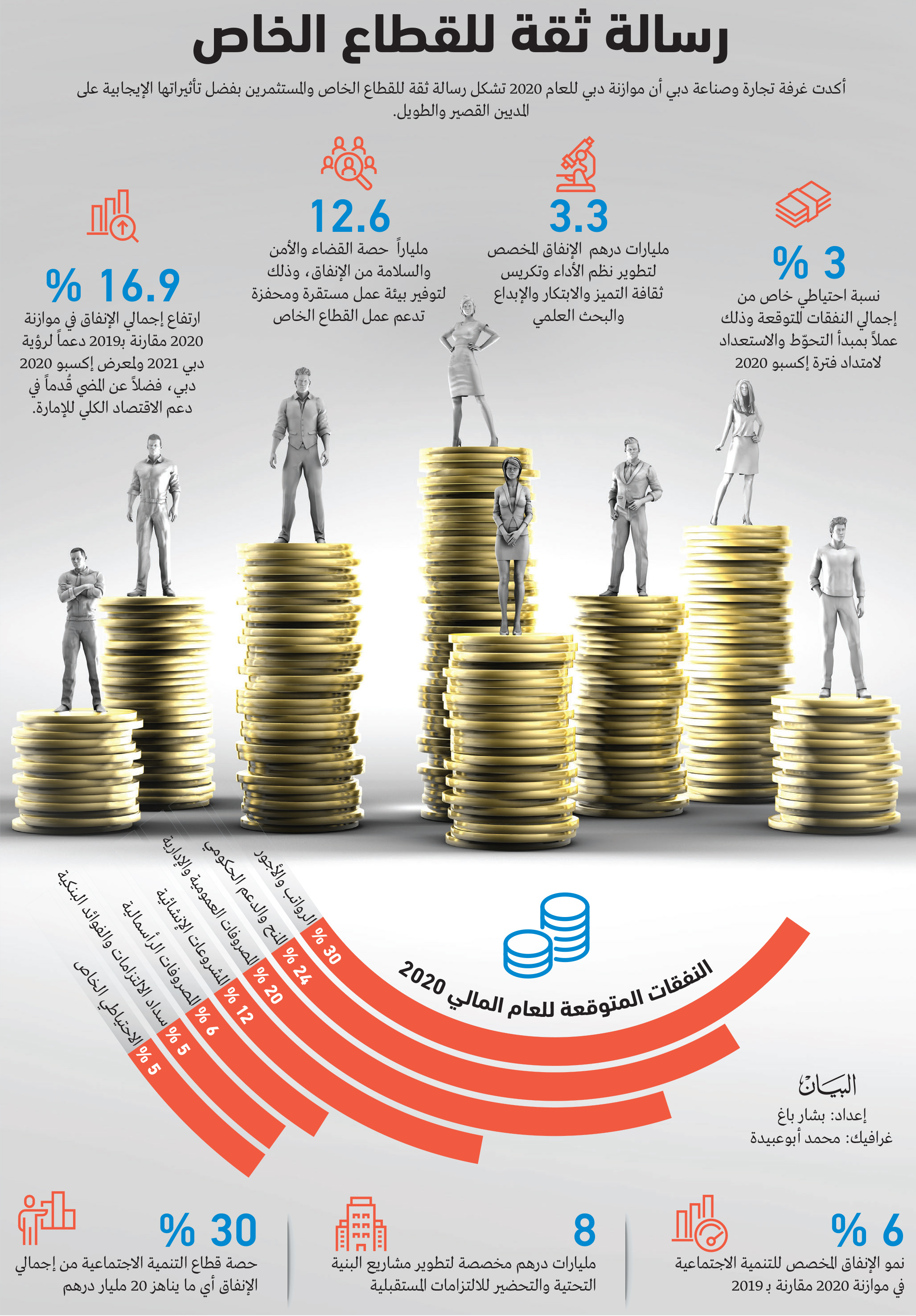 موازنة دبي 2020 اتجاه تصاعدي في التوظيف ودخل الأفراد