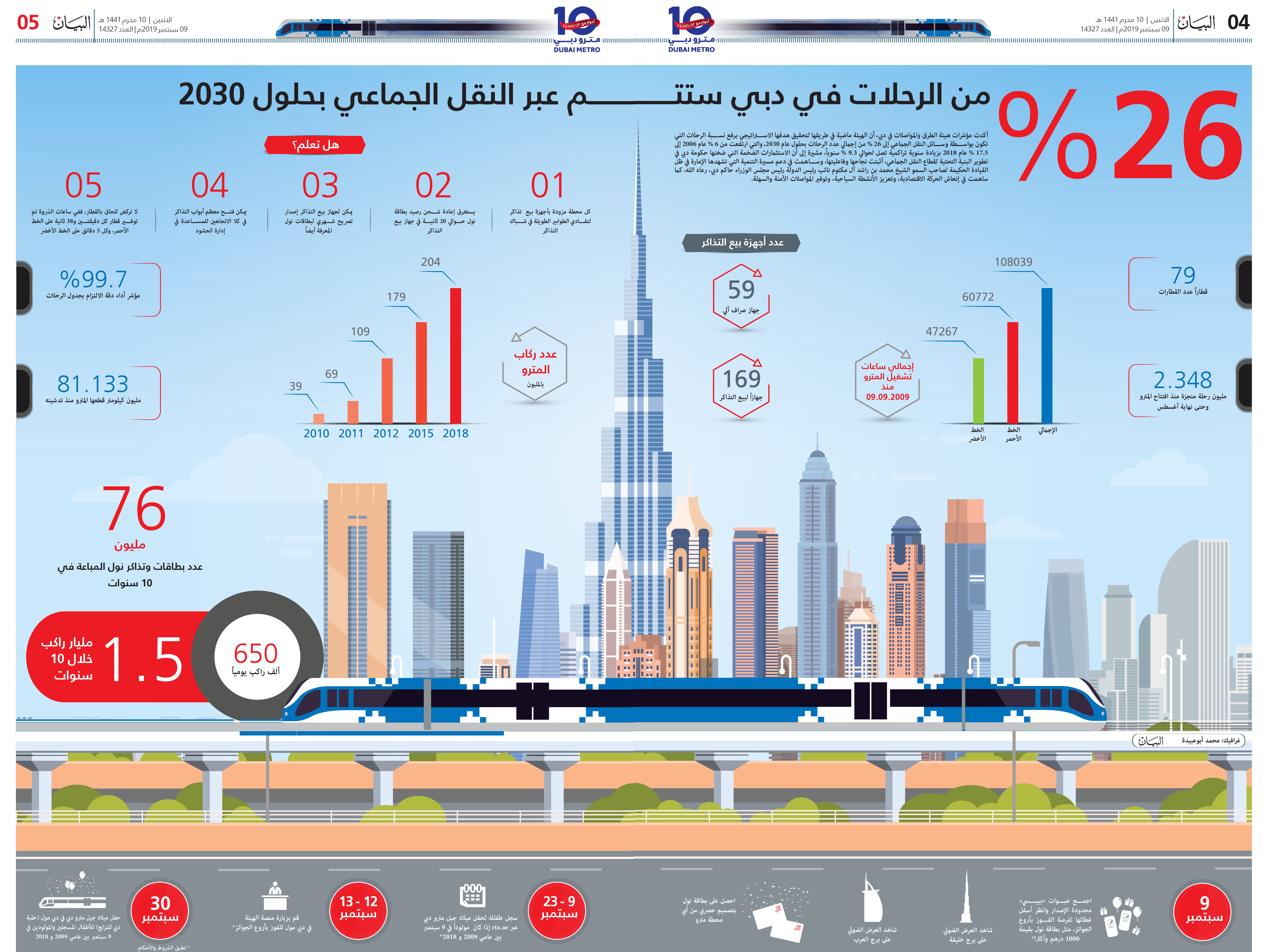26 من الرحلات في دبي ستتم عبر النقل الجماعي بحلول 2030 عبر الإمارات أخبار وتقارير البيان