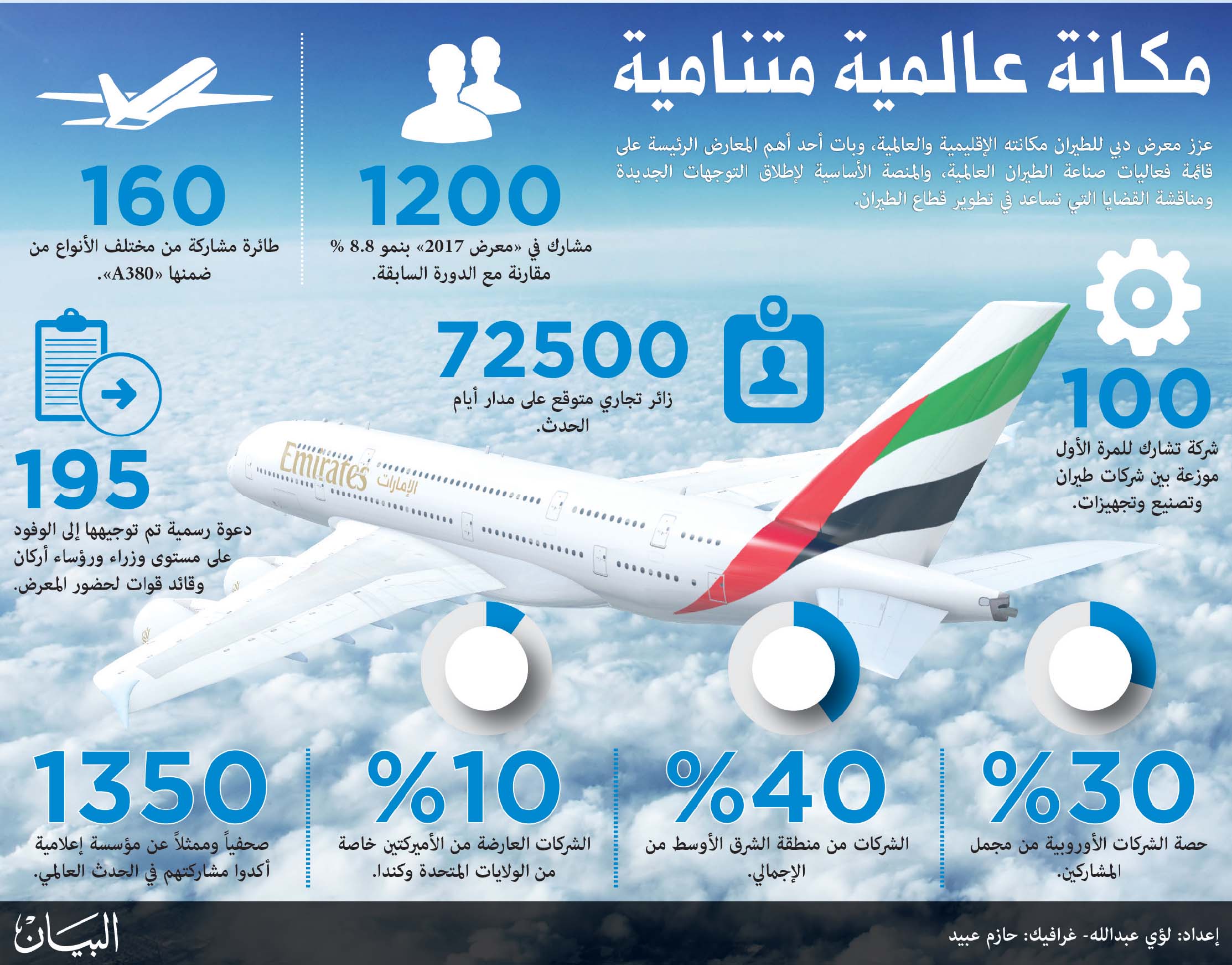 معرض دبي للطيران 2017 يعيد رسم توجهات صناعة القطاع عالميا الاقتصادي السوق المحلي البيان
