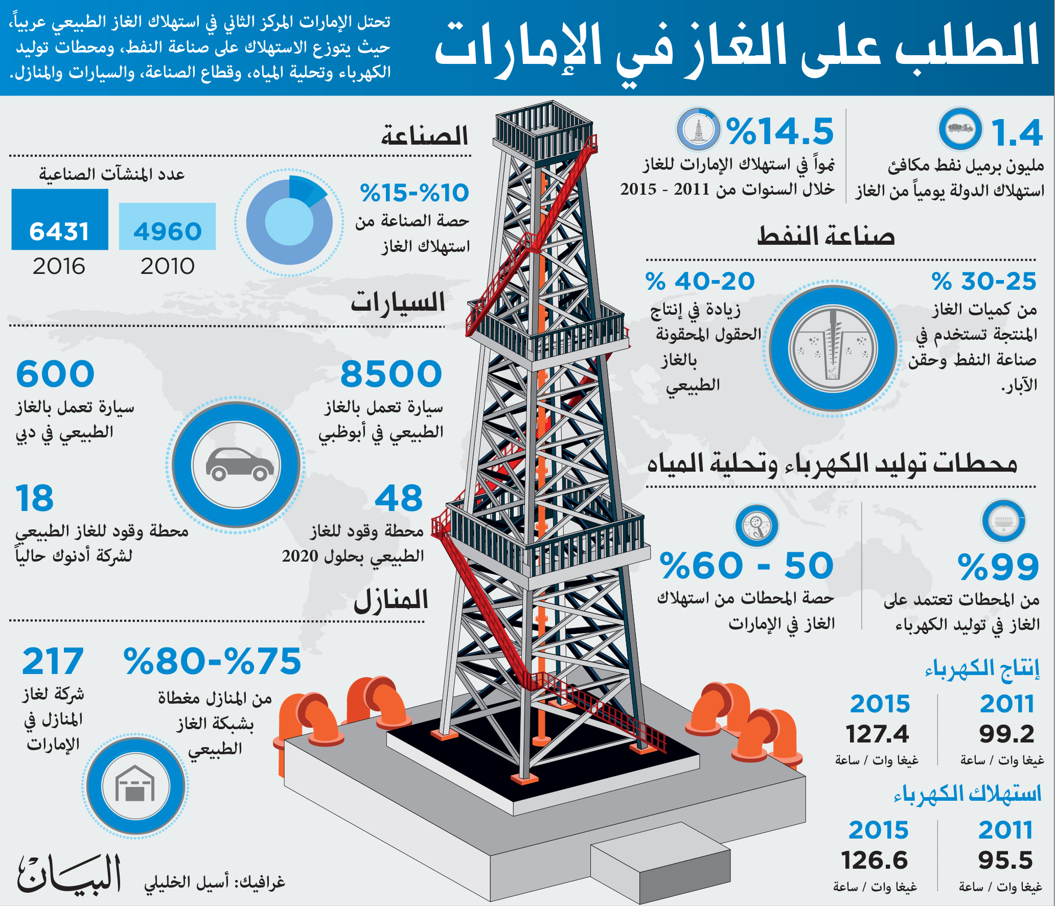 الغاز الطبيعي يلب ي احتياجات طفرة النمو الاقتصادي في الإمارات البيان