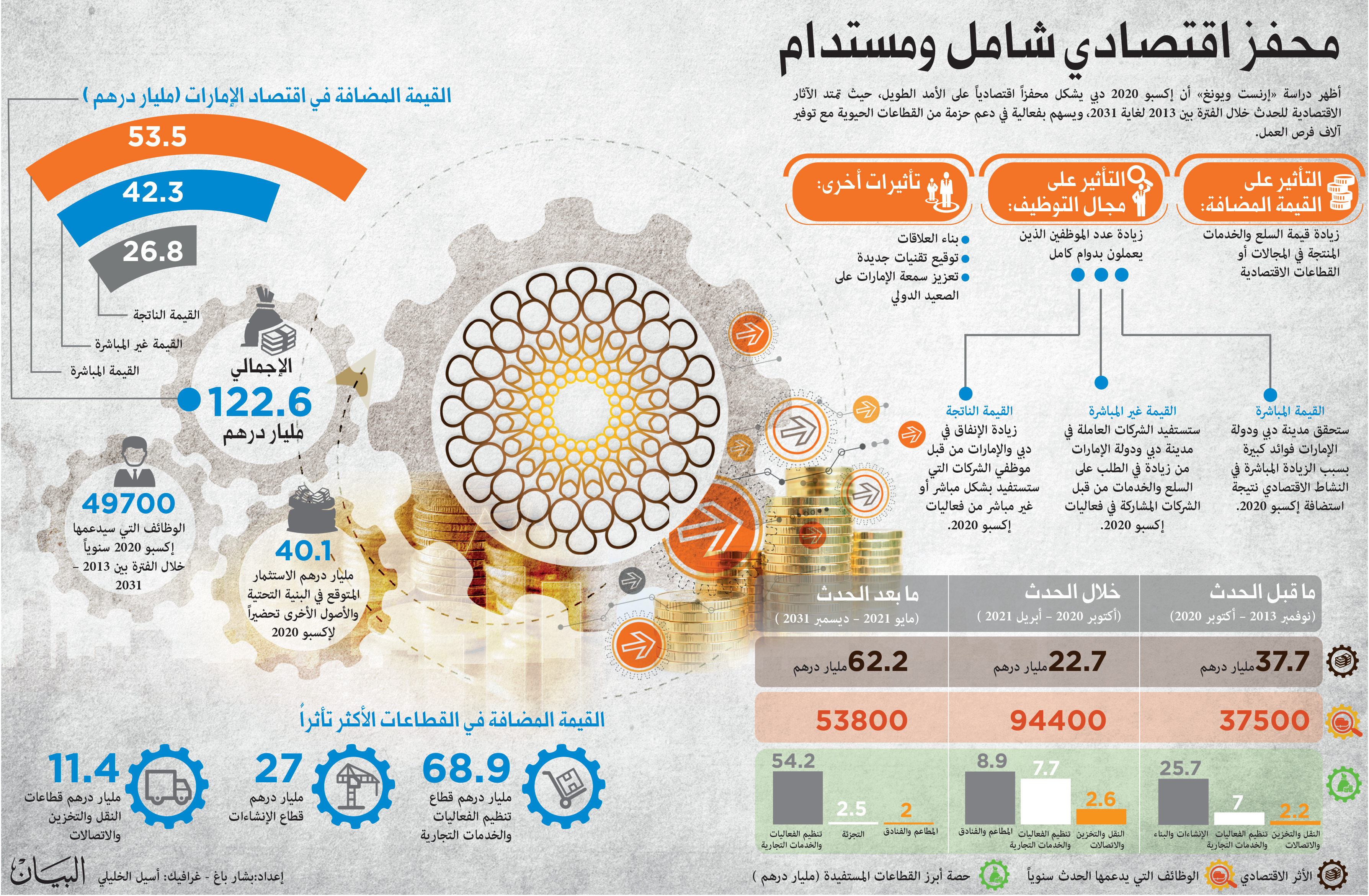 122 6 مليار درهم مساهمة إكسبو 2020 في اقتصاد الإمارات بين 2013 و 2031 ملاحق إكسبو 2020 البيان