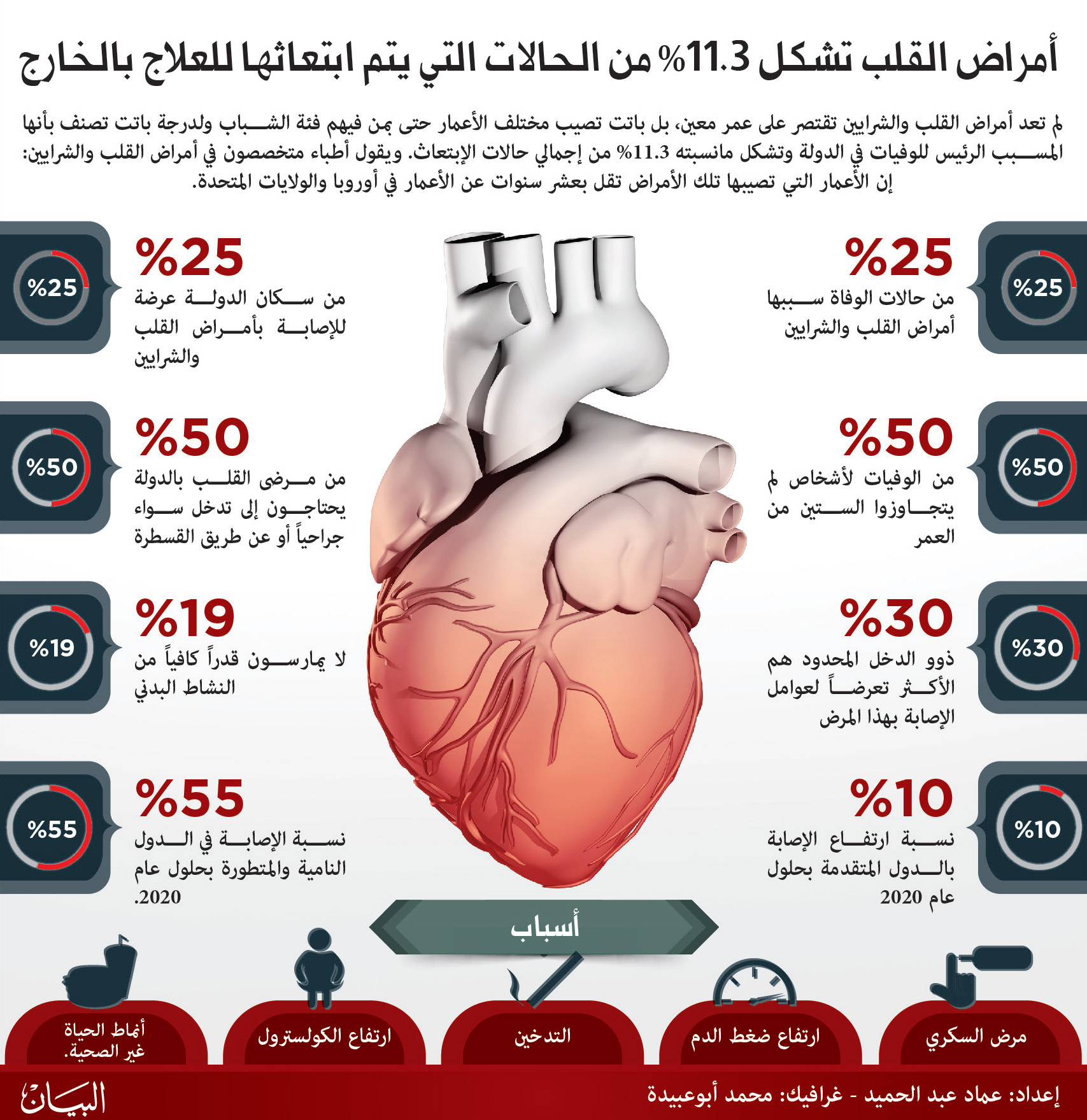 القلب امراض أخطر أمراض