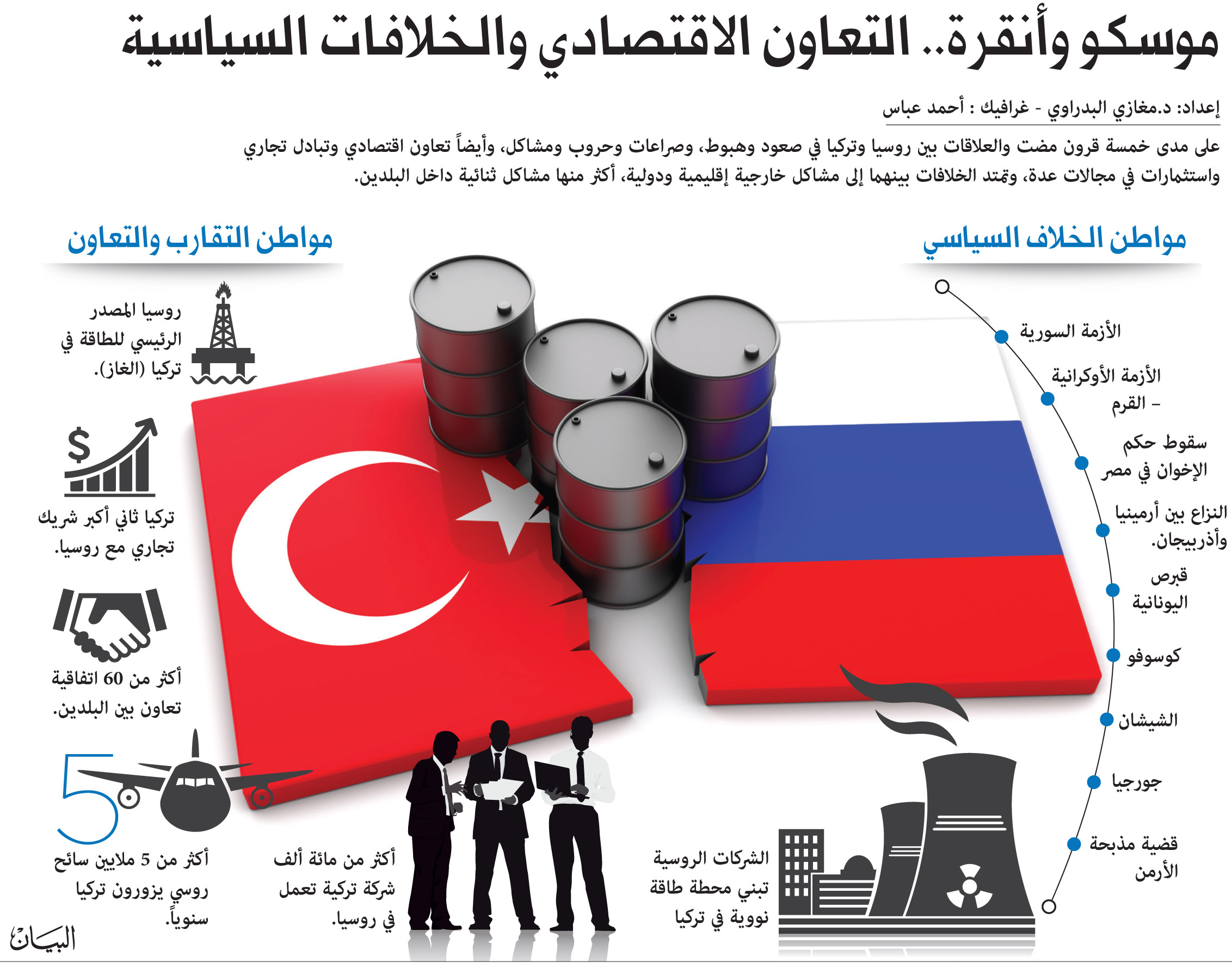 روسيا وتركيا صدام الأطماع الجيوسياسية عالم واحد اتجاهات البيان
