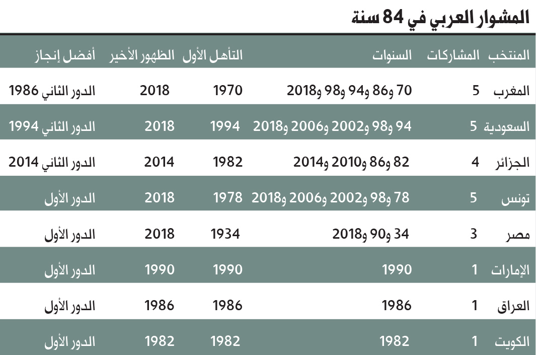 84 سنة من الخيبة كرة القدم العربية أحلام شاخت في كأس العالم الرياضي ملاعب الإمارات البيان